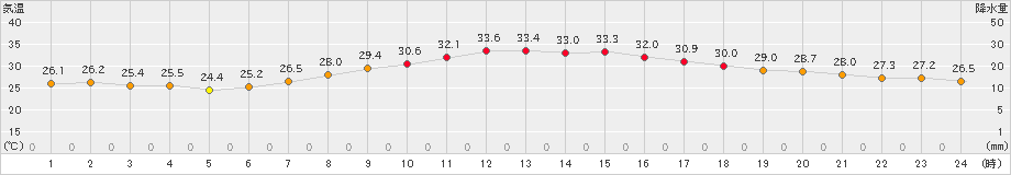 伏木(>2023年09月01日)のアメダスグラフ