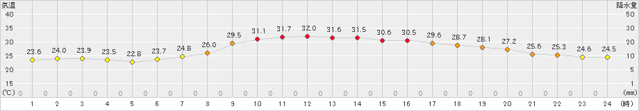 七尾(>2023年09月01日)のアメダスグラフ