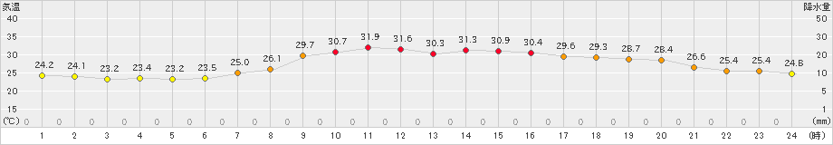 かほく(>2023年09月01日)のアメダスグラフ