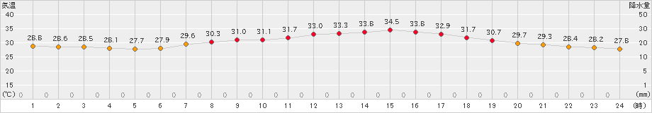 春江(>2023年09月01日)のアメダスグラフ