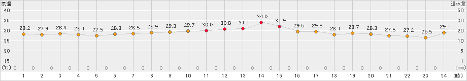 越廼(>2023年09月01日)のアメダスグラフ