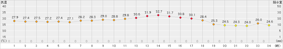 勝山(>2023年09月01日)のアメダスグラフ