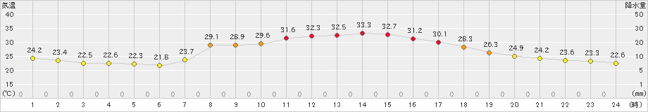 今庄(>2023年09月01日)のアメダスグラフ