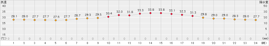 敦賀(>2023年09月01日)のアメダスグラフ