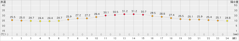 米原(>2023年09月01日)のアメダスグラフ