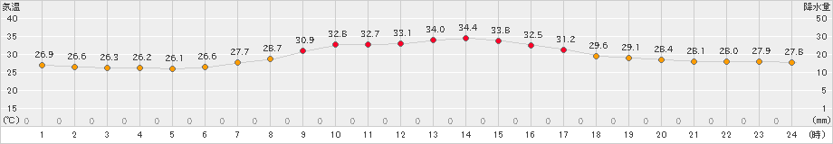 豊中(>2023年09月01日)のアメダスグラフ