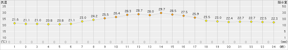 生駒山(>2023年09月01日)のアメダスグラフ