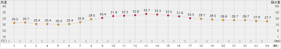 八尾(>2023年09月01日)のアメダスグラフ