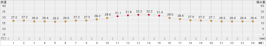 郡家(>2023年09月01日)のアメダスグラフ