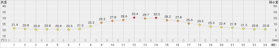 龍神(>2023年09月01日)のアメダスグラフ