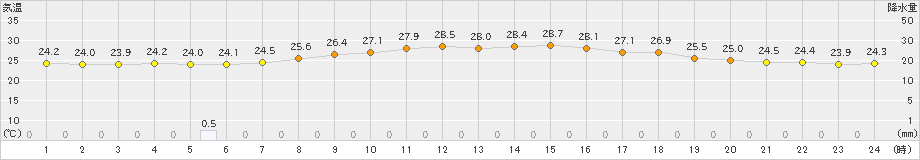 久世(>2023年09月01日)のアメダスグラフ