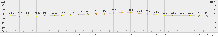 新見(>2023年09月01日)のアメダスグラフ