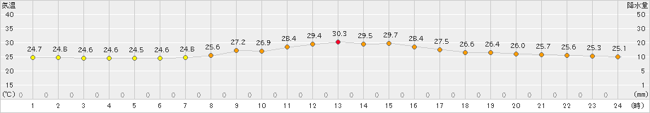 高梁(>2023年09月01日)のアメダスグラフ