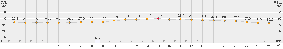 倉敷(>2023年09月01日)のアメダスグラフ