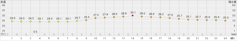 府中(>2023年09月01日)のアメダスグラフ