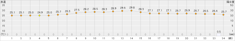 松江(>2023年09月01日)のアメダスグラフ