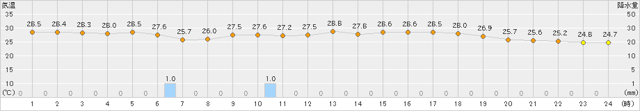 益田(>2023年09月01日)のアメダスグラフ