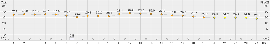 津和野(>2023年09月01日)のアメダスグラフ