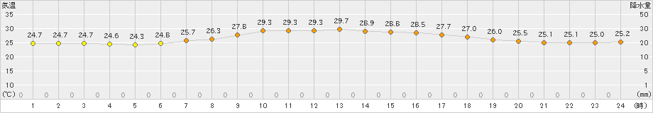 青谷(>2023年09月01日)のアメダスグラフ