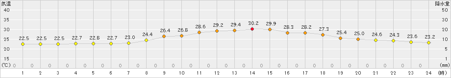 穴吹(>2023年09月01日)のアメダスグラフ