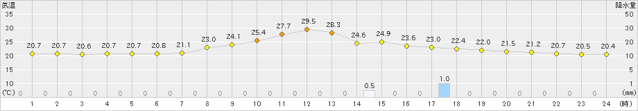 京上(>2023年09月01日)のアメダスグラフ