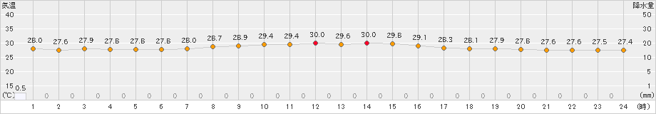 日和佐(>2023年09月01日)のアメダスグラフ