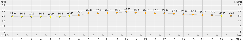 今治(>2023年09月01日)のアメダスグラフ