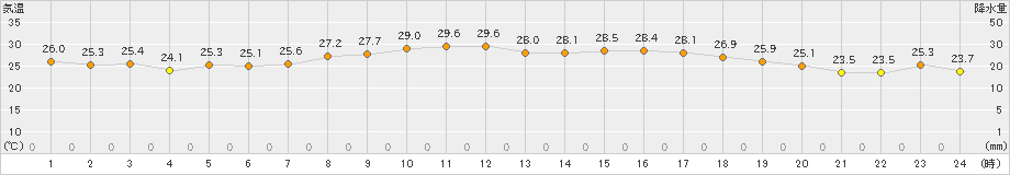 宇和(>2023年09月01日)のアメダスグラフ