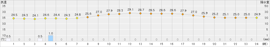 近永(>2023年09月01日)のアメダスグラフ