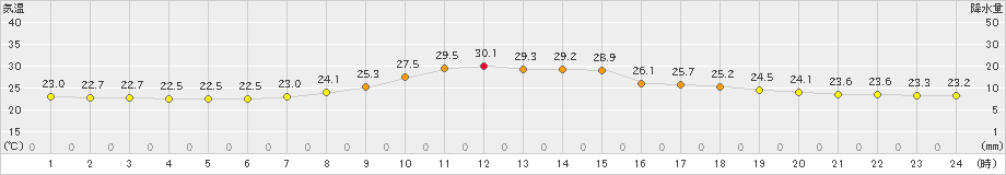 大栃(>2023年09月01日)のアメダスグラフ