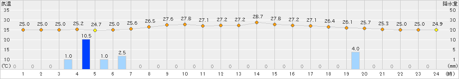 佐賀(>2023年09月01日)のアメダスグラフ