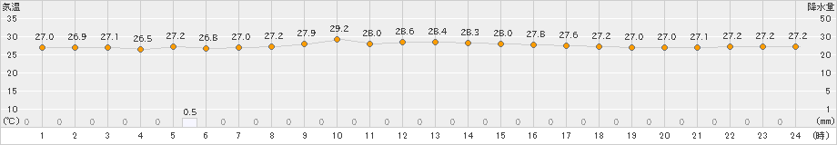 防府(>2023年09月01日)のアメダスグラフ