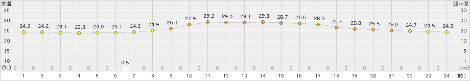 玖珂(>2023年09月01日)のアメダスグラフ