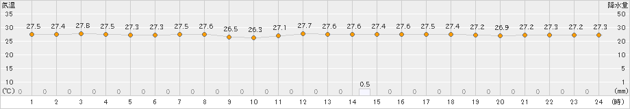 下関(>2023年09月01日)のアメダスグラフ