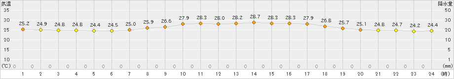 安下庄(>2023年09月01日)のアメダスグラフ