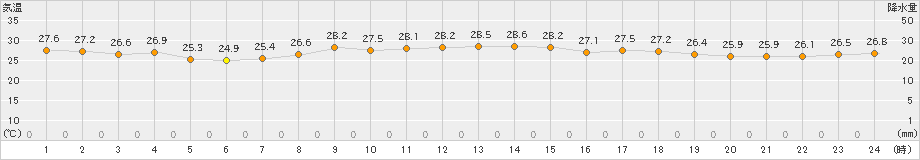 蒲江(>2023年09月01日)のアメダスグラフ