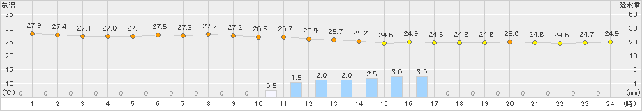 佐世保(>2023年09月01日)のアメダスグラフ