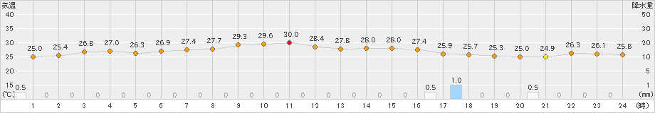 水俣(>2023年09月01日)のアメダスグラフ