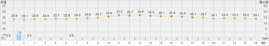 高千穂(>2023年09月01日)のアメダスグラフ