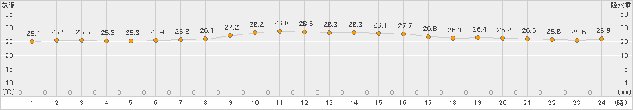 大口(>2023年09月01日)のアメダスグラフ