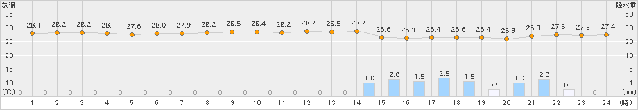 中甑(>2023年09月01日)のアメダスグラフ