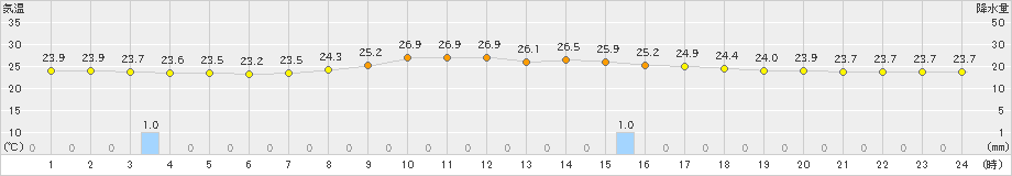 牧之原(>2023年09月01日)のアメダスグラフ