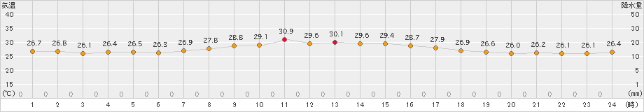 志布志(>2023年09月01日)のアメダスグラフ