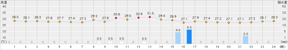 西表島(>2023年09月01日)のアメダスグラフ