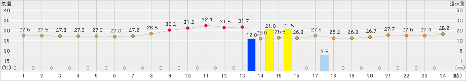 大原(>2023年09月01日)のアメダスグラフ