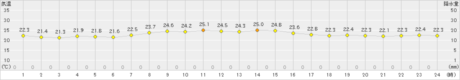 稚内(>2023年09月02日)のアメダスグラフ