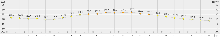 東川(>2023年09月02日)のアメダスグラフ