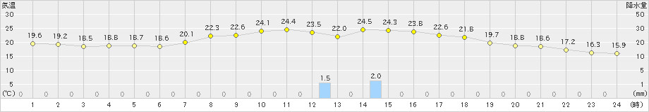 幌加内(>2023年09月02日)のアメダスグラフ