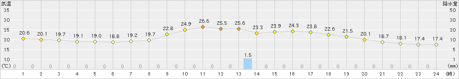 倶知安(>2023年09月02日)のアメダスグラフ