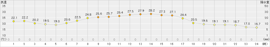 興部(>2023年09月02日)のアメダスグラフ